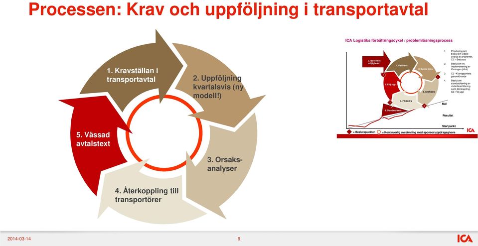 C2 Beslutas 2. Beslut om ev. implementering av lösningen (pilot) 3. C2 Klarrapportera genomförande 4. Beslut om standardisering av utvärderad lösning samt återkoppling.