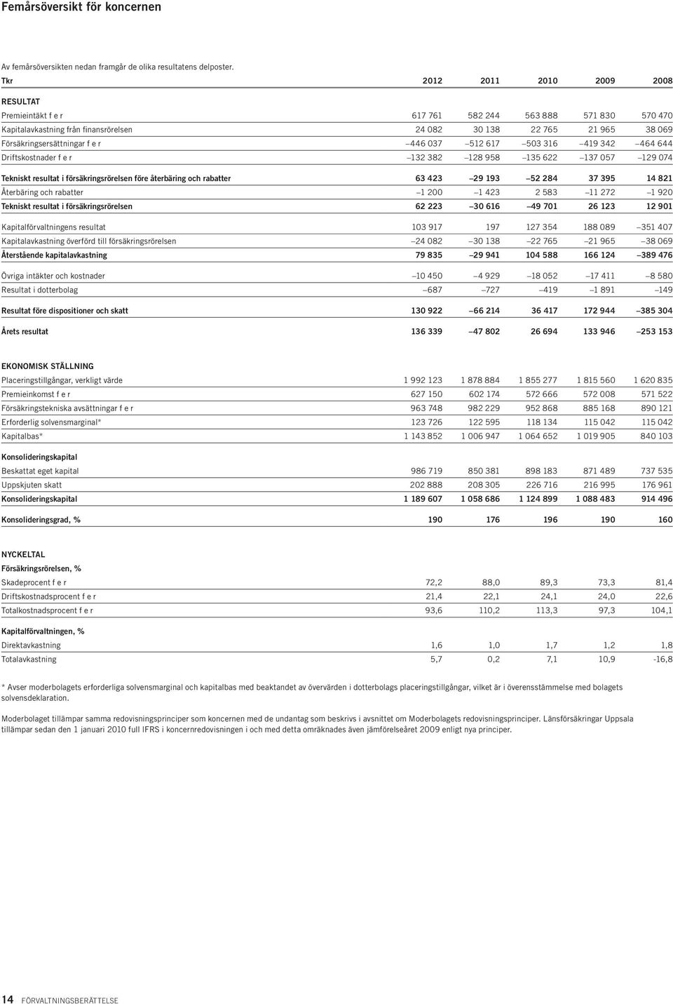 446 037 512 617 503 316 419 342 464 644 Driftskostnader f e r 132 382 128 958 135 622 137 057 129 074 Tekniskt resultat i försäkringsrörelsen före återbäring och rabatter 63 423 29 193 52 284 37 395