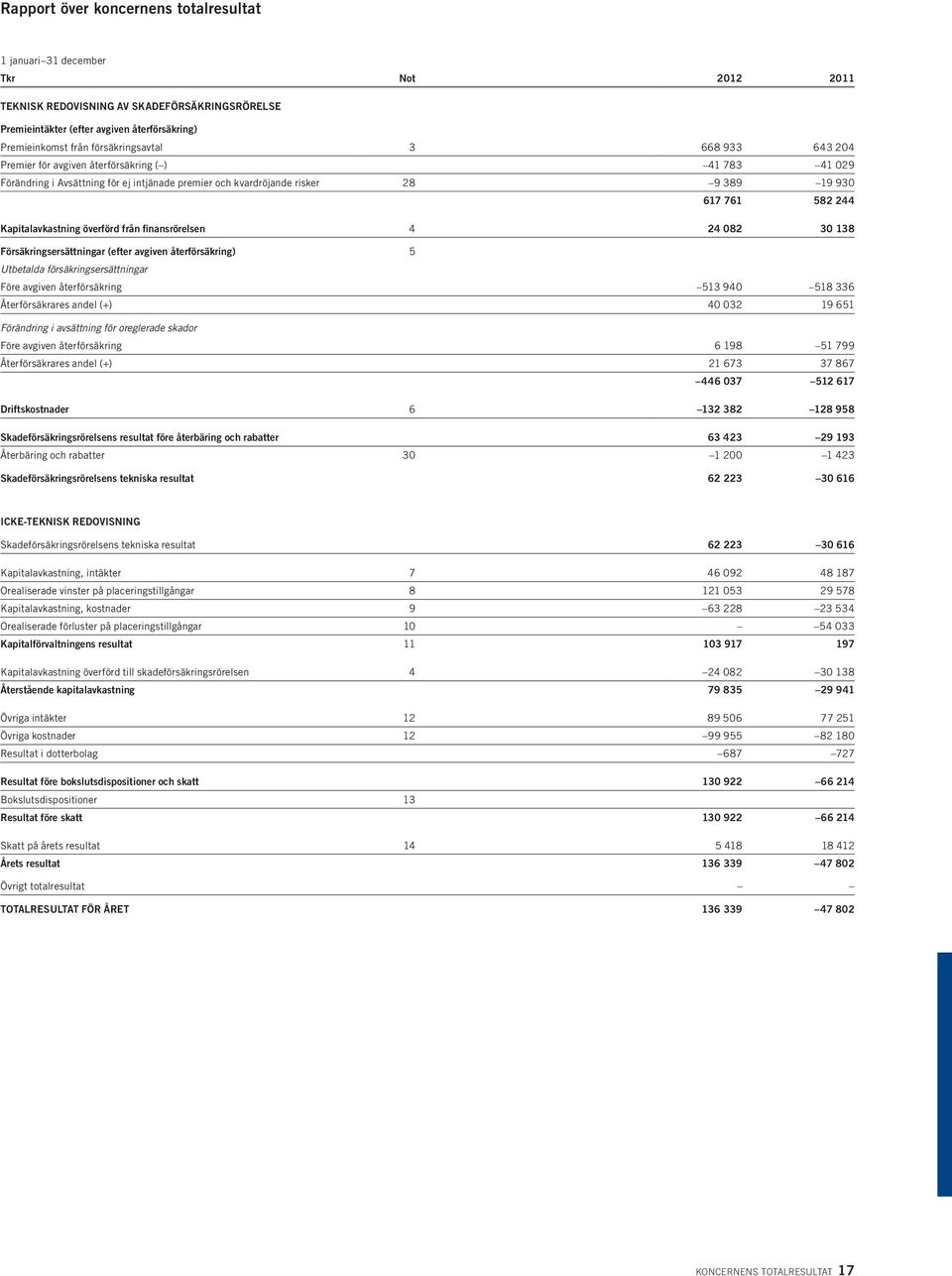 Kapitalavkastning överförd från finansrörelsen 4 24 082 30 138 Försäkringsersättningar (efter avgiven återförsäkring) 5 Utbetalda försäkringsersättningar Före avgiven återförsäkring 513 940 518 336