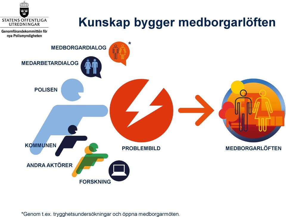 MEDBORGARLÖFTEN ANDRA AKTÖRER FORSKNING *Genom t.