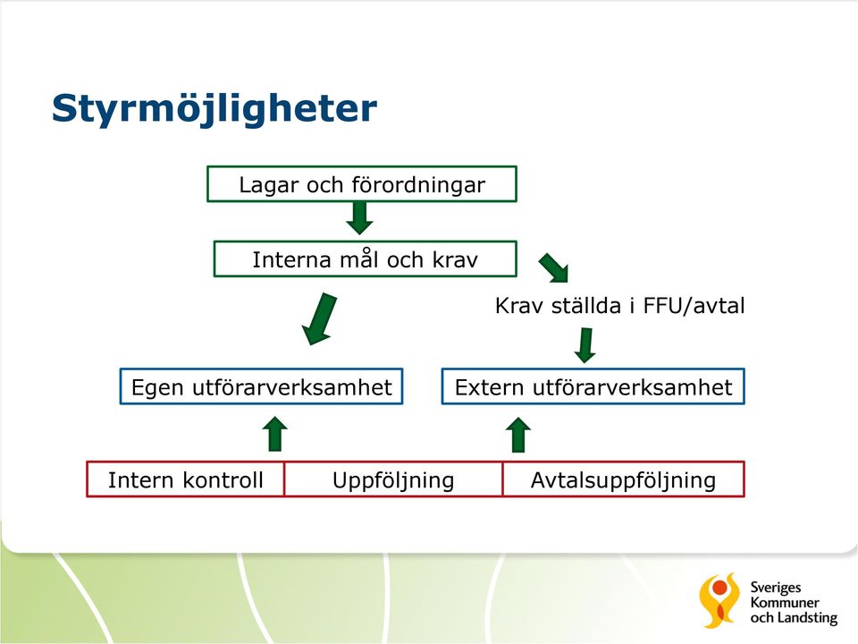 FFU/avtal Egen utförarverksamhet Extern