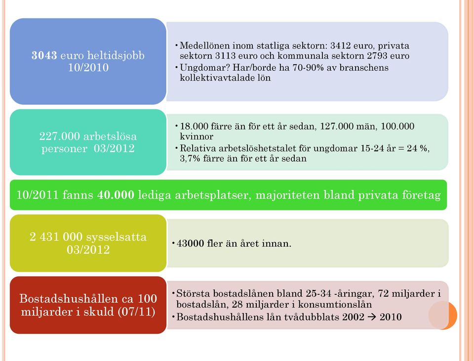 000 kvinnor Relativa arbetslöshetstalet för ungdomar 15-24 år = 24 %, 3,7% färre än för ett år sedan 10/2011 fanns 40.