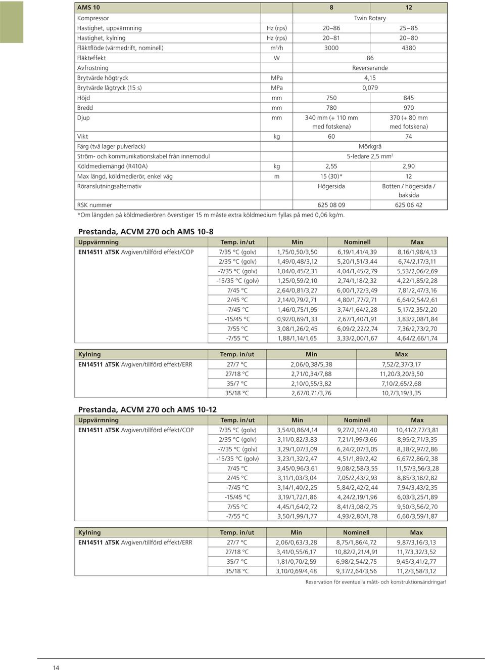 lager pulverlack) Mörkgrå Ström- och kommunikationskabel från innemodul 5-ledare 2,5 mm 2 Köldmediemängd (R410A) kg 2,55 2,90 Max längd, köldmedierör, enkel väg m 15 (30)* 12 Röranslutningsalternativ