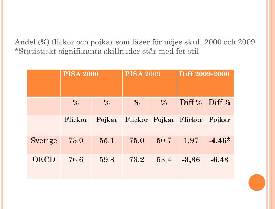 Diff 2009-2000 % % % % Diff % Diff % Flickor Pojkar Flickor Pojkar Flickor