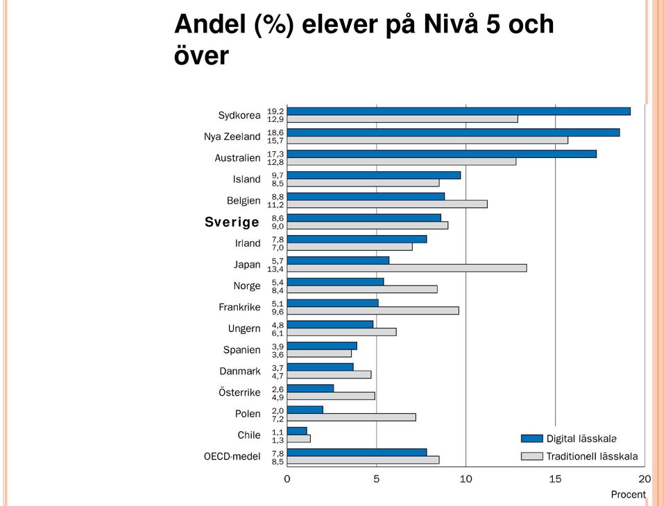 5 och över er ndel (%) elever