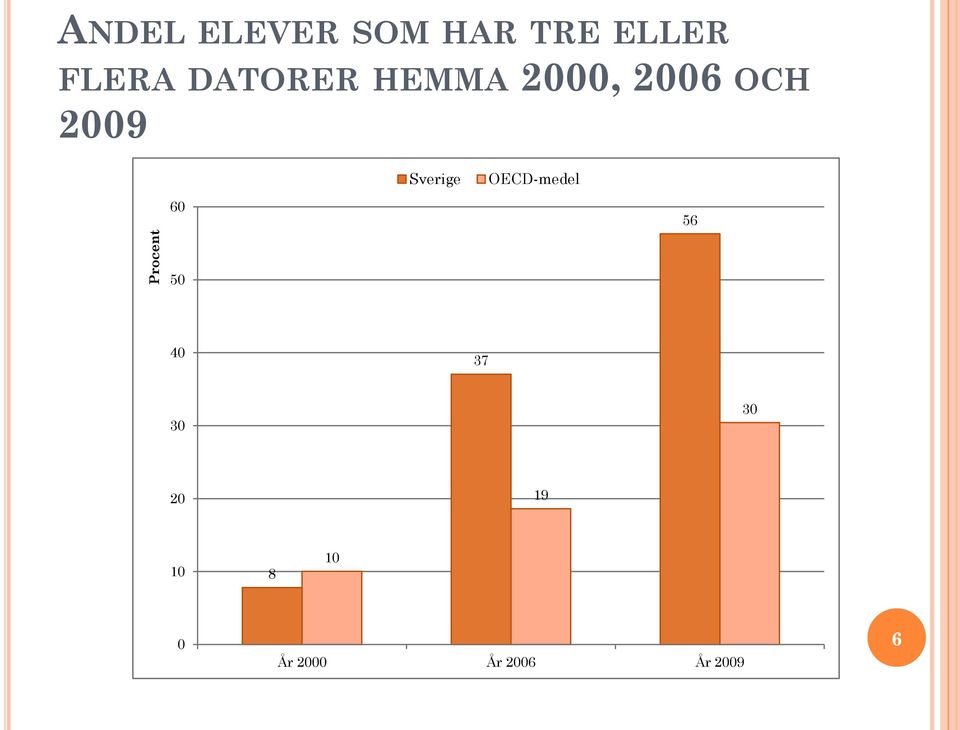 Sverige OECD-medel Procent 60 50 56 40