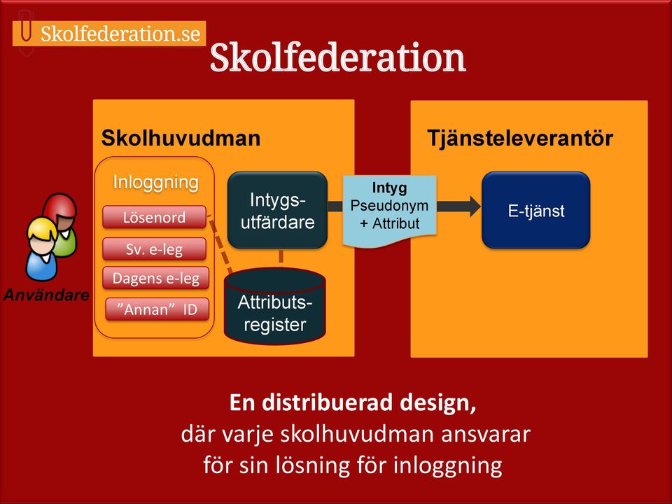 e-leg Användare Dagens e-leg Annan ID Attributsregister En