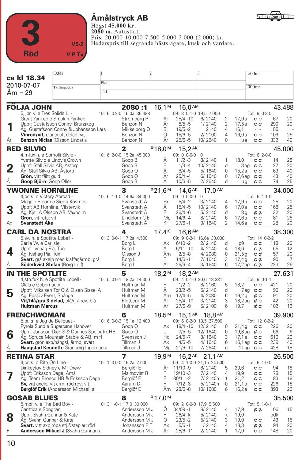 000 Tot: 9 0-3-0 Great Yankee e Smokin Yankee Strömberg P År 25/4-10 6/ 2140 2 17,9 a cc 67 20 Uppf: Gustafsson Conny, Brunskog Benzon N År 5/5-5 1/ 2140 2 17,5 a cc 290 20 1 Äg: Gustafsson Conny &