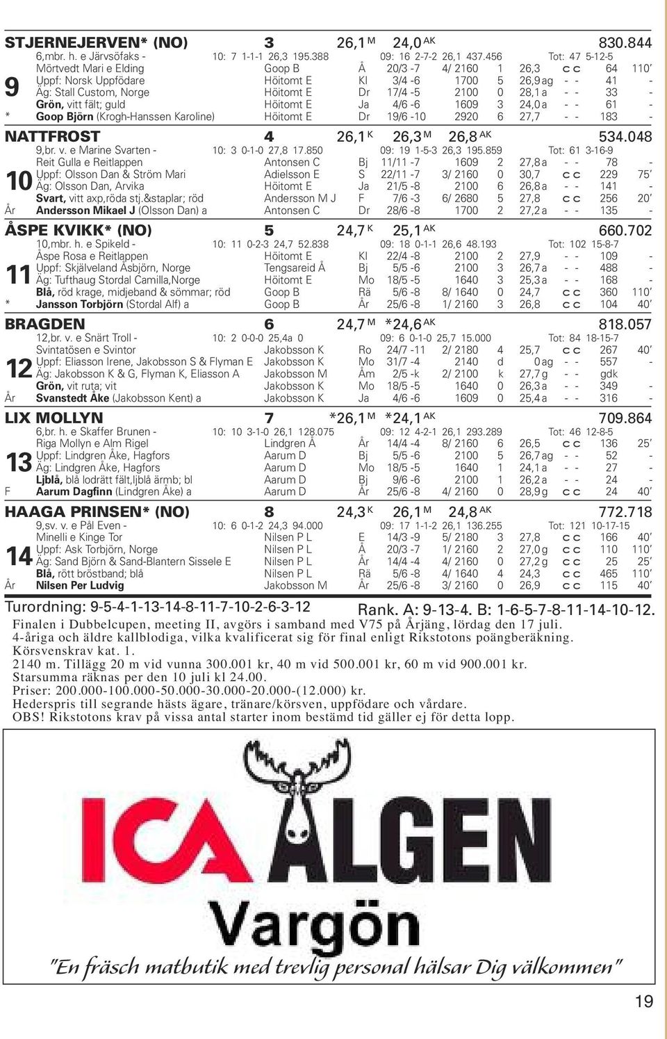 28,1 a - - 33 - Grön, vitt fält; guld Höitomt E Ja 4/6-6 1609 3 24,0 a - - 61 - * Goop Björn (Krogh-Hanssen Karoline) Höitomt E Dr 19/6-10 2920 6 27,7 - - 183 - NATTFROST 4 26,1 K 26,3 M 26,8 AK 534.