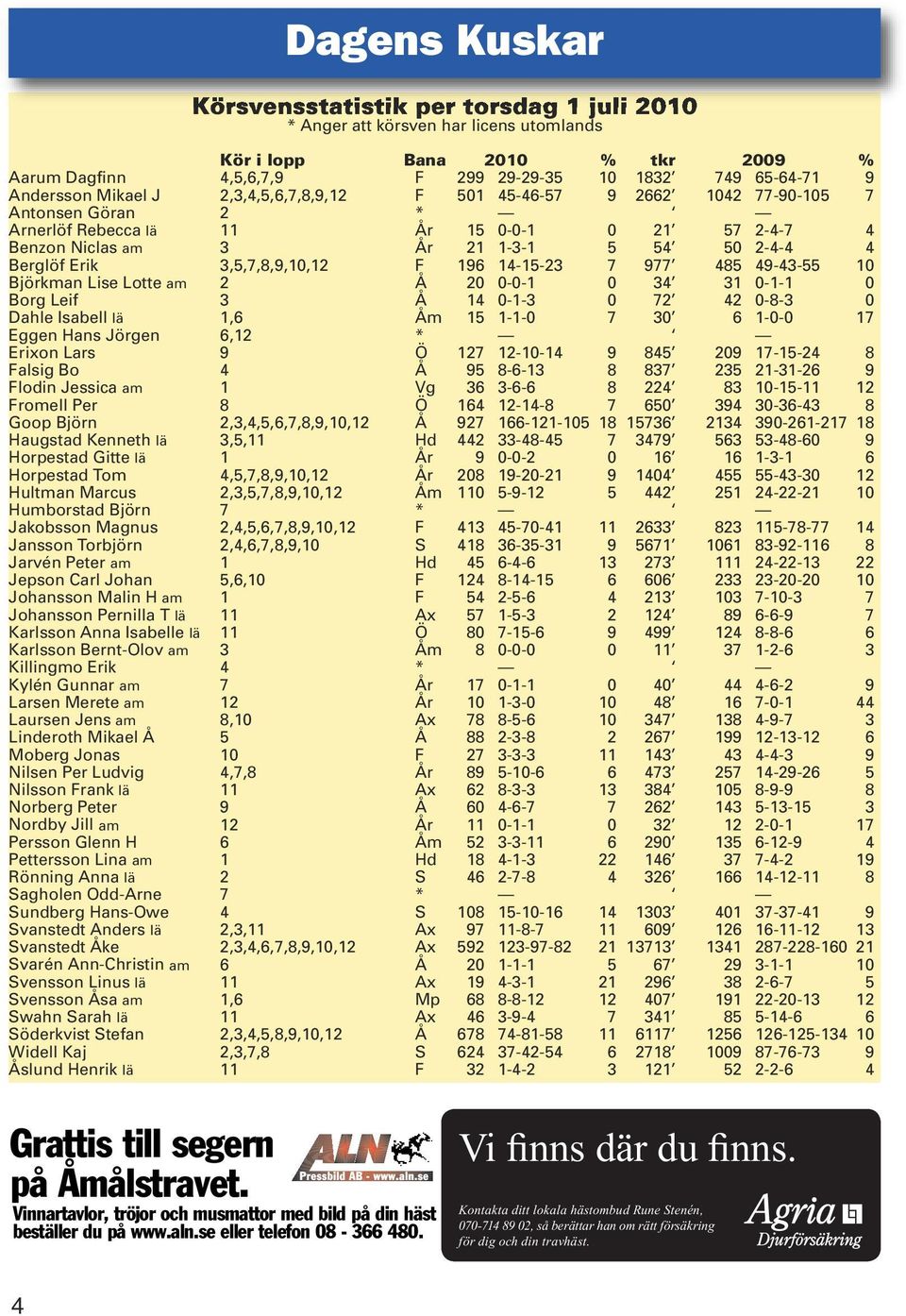 Berglöf Erik 3,5,7,8,9,10,12 F 196 14-15-23 7 977 485 49-43-55 10 Björkman Lise Lotte am 2 Å 20 0-0-1 0 34 31 0-1-1 0 Borg Leif 3 Å 14 0-1-3 0 72 42 0-8-3 0 Dahle Isabell lä 1,6 Åm 15 1-1-0 7 30 6
