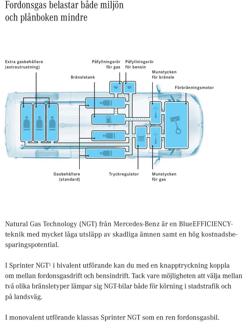 skadliga ämnen samt en hög kostnadsbesparingspotential. I Sprinter NGT1 i bivalent utförande kan du med en knapptryckning koppla om mellan fordonsgasdrift och bensindrift.