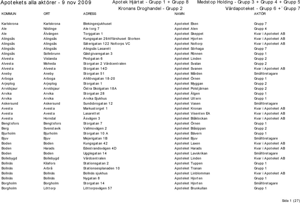 Apot eket Sörhaga Grupp 7 Alingsås Sollebrunn Gäst givaregat an 3 Apot eket Rönnen Grupp 1 Alvest a Vislanda Post gat an 6 Apot eket Linden Grupp 2 Alvest a Moheda St orgat an 2 Vårdcent ralen Apot