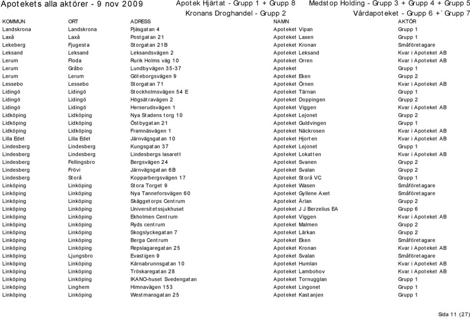 Apot eket Eken Grupp 2 Lessebo Lessebo St orgat an 71 Apot eket Örnen Kvar i Apot eket AB Lidingö Lidingö St ockholmsvägen 54 E Apot eket Tärnan Grupp 1 Lidingö Lidingö Högsät ravägen 2 Apot eket