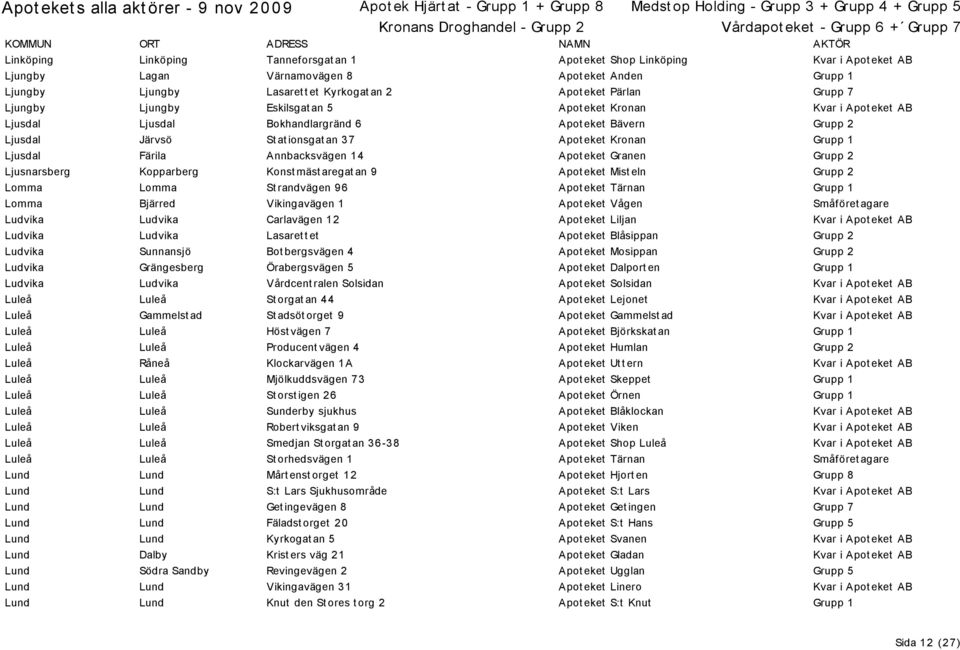 Ljusdal Färila Annbacksvägen 14 Apot eket Granen Grupp 2 Ljusnarsberg Kopparberg Konst mäst aregat an 9 Apot eket Mist eln Grupp 2 Lomma Lomma St randvägen 96 Apot eket Tärnan Grupp 1 Lomma Bjärred
