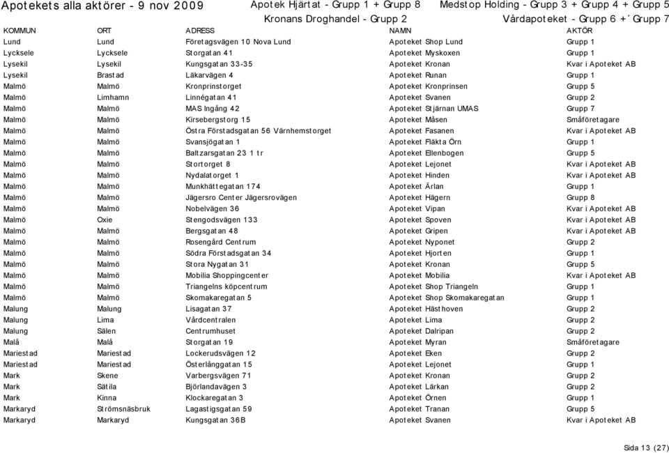 eket St järnan UMAS Grupp 7 Malmö Malmö Kirsebergst org 15 Apot eket Måsen Småföret agare Malmö Malmö Öst ra Först adsgat an 56 Värnhemst orget Apot eket Fasanen Kvar i Apot eket AB Malmö Malmö