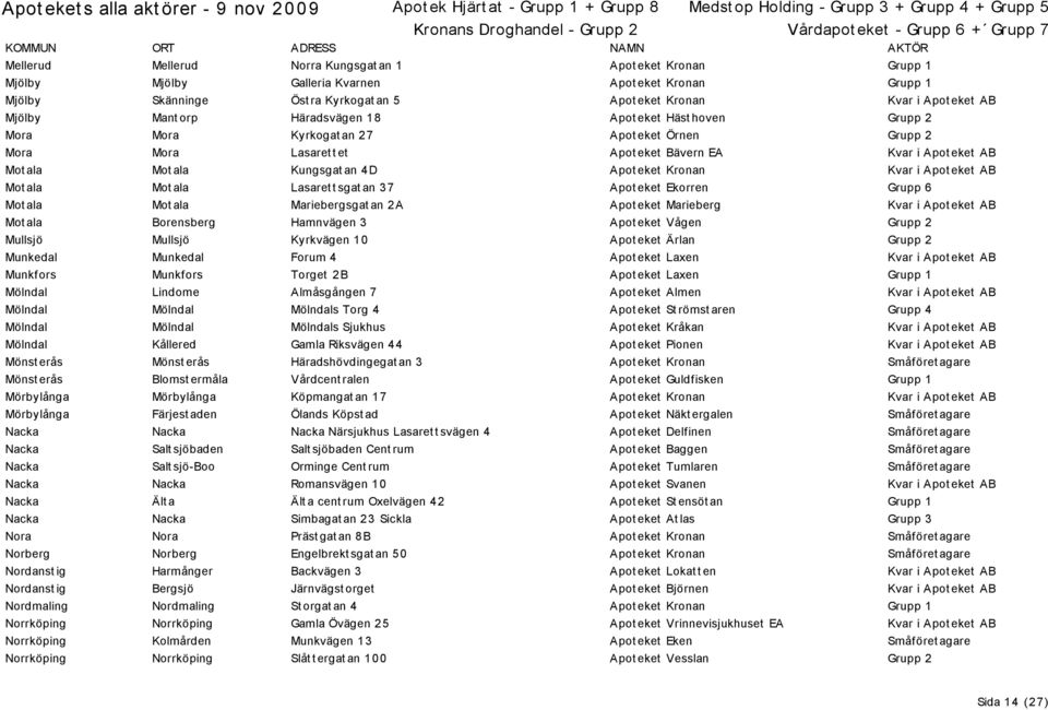 4D Apot eket Kronan Kvar i Apot eket AB Mot ala Mot ala Lasaret t sgat an 37 Apot eket Ekorren Grupp 6 Mot ala Mot ala Mariebergsgat an 2A Apot eket Marieberg Kvar i Apot eket AB Mot ala Borensberg