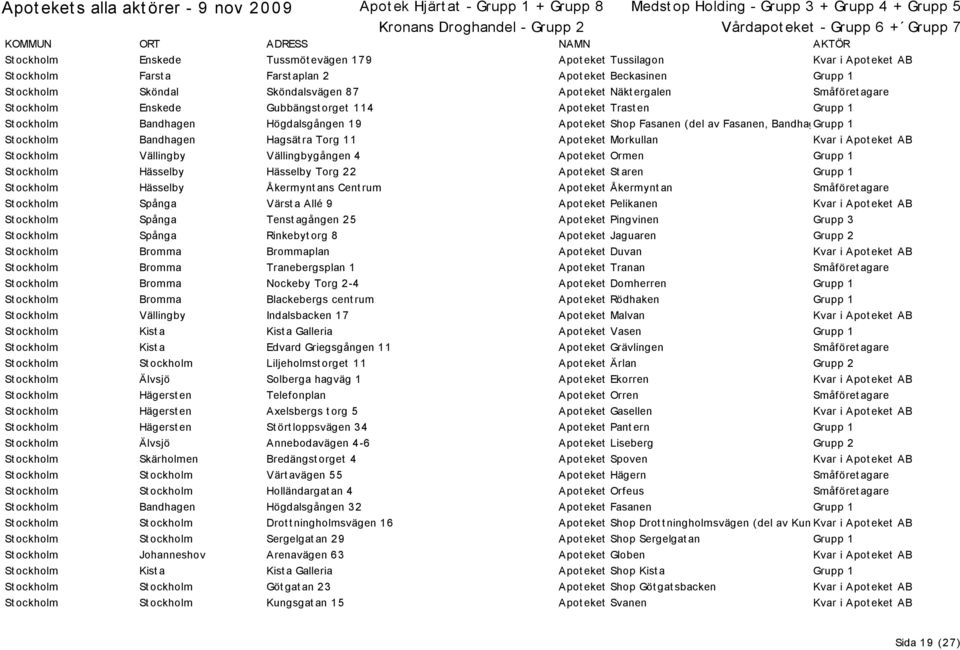 Hagsät ra Torg 11 Apot eket Morkullan Kvar i Apot eket AB St ockholm Vällingby Vällingbygången 4 Apot eket Ormen Grupp 1 St ockholm Hässelby Hässelby Torg 22 Apot eket St aren Grupp 1 St ockholm