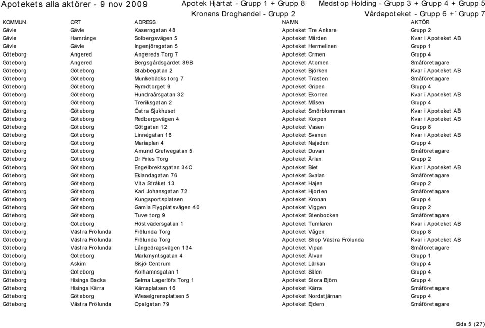 eborg Göt eborg Munkebäcks t org 7 Apot eket Trast en Småföret agare Göt eborg Göt eborg Rymdt orget 9 Apot eket Gripen Grupp 4 Göt eborg Göt eborg Hundraårsgat an 32 Apot eket Ekorren Kvar i Apot