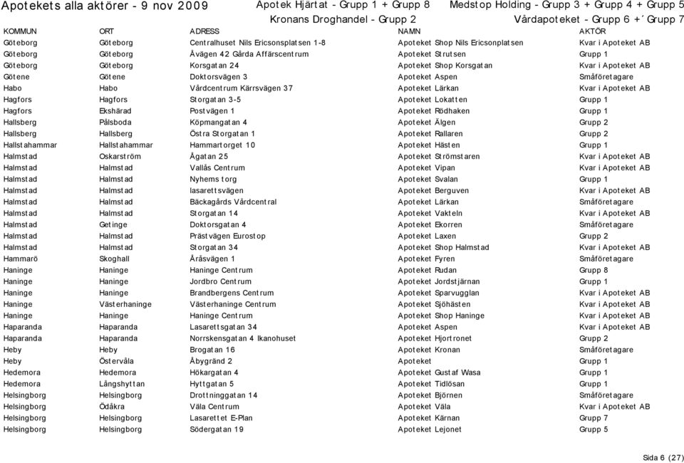 Apot eket AB Hagfors Hagfors St orgat an 3-5 Apot eket Lokat t en Grupp 1 Hagfors Ekshärad Post vägen 1 Apot eket Rödhaken Grupp 1 Hallsberg Pålsboda Köpmangat an 4 Apot eket Älgen Grupp 2 Hallsberg