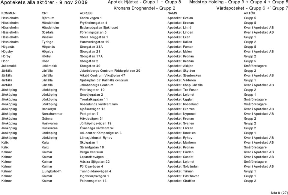 Grupp 2 Höganäs Höganäs St orgat an 33A Apot eket Puman Grupp 5 Högsby Högsby St orgat an 21 Apot eket Malen Kvar i Apot eket AB Hörby Hörby St orgat an 17A Apot eket Kronan Grupp 2 Höör Höör St