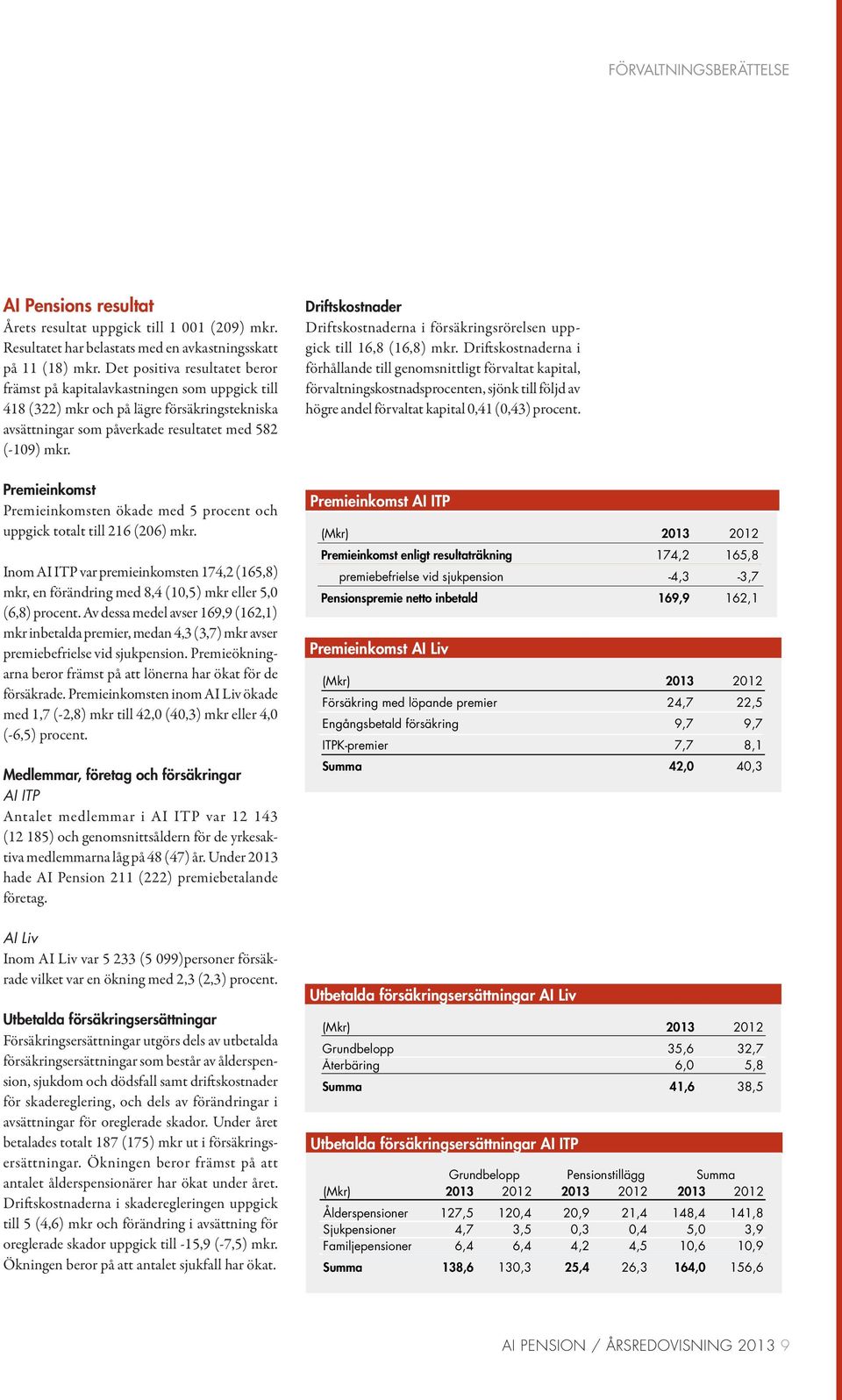 Premieinkomst Premieinkomsten ökade med 5 procent och uppgick totalt till 216 (206) mkr. Inom AI ITP var premieinkomsten 174,2 (165,8) mkr, en förändring med 8,4 (10,5) mkr eller 5,0 (6,8) procent.