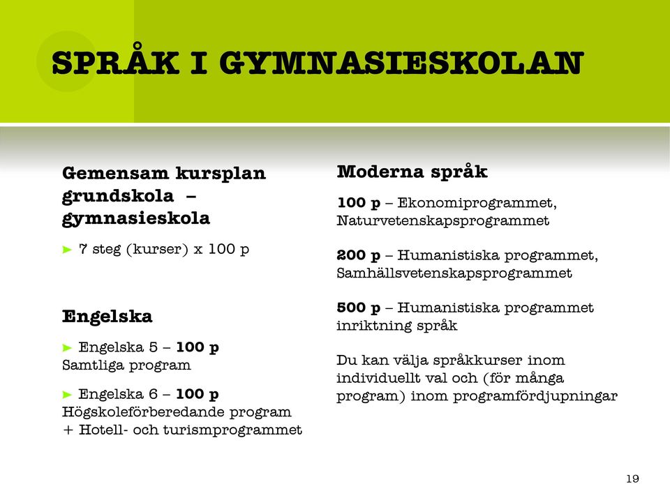 Ekonomiprogrammet, Naturvetenskapsprogrammet 200 p Humanistiska programmet, Samhällsvetenskapsprogrammet 500 p