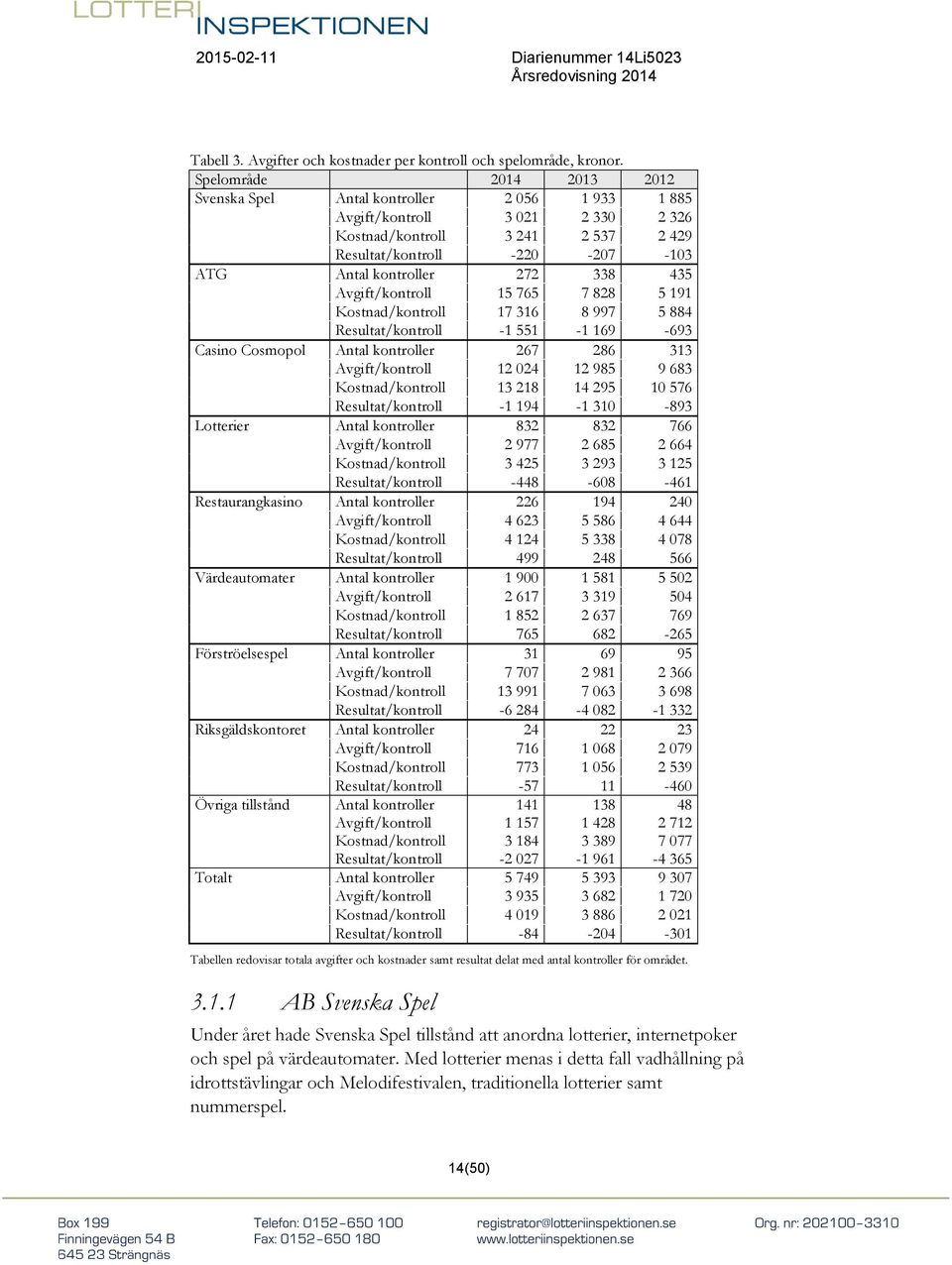 338 435 Avgift/kontroll 15 765 7 828 5 191 Kostnad/kontroll 17 316 8 997 5 884 Resultat/kontroll -1 551-1 169-693 Casino Cosmopol Antal kontroller 267 286 313 Avgift/kontroll 12 024 12 985 9 683