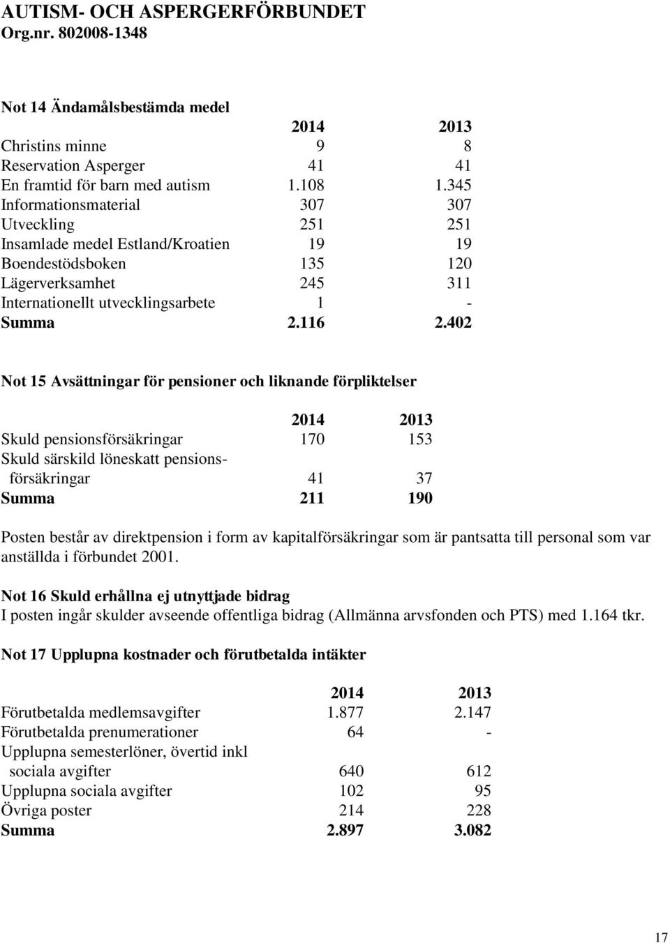 402 Not 15 Avsättningar för pensioner och liknande förpliktelser Skuld pensionsförsäkringar 170 153 Skuld särskild löneskatt pensionsförsäkringar 41 37 Summa 211 190 Posten består av direktpension i