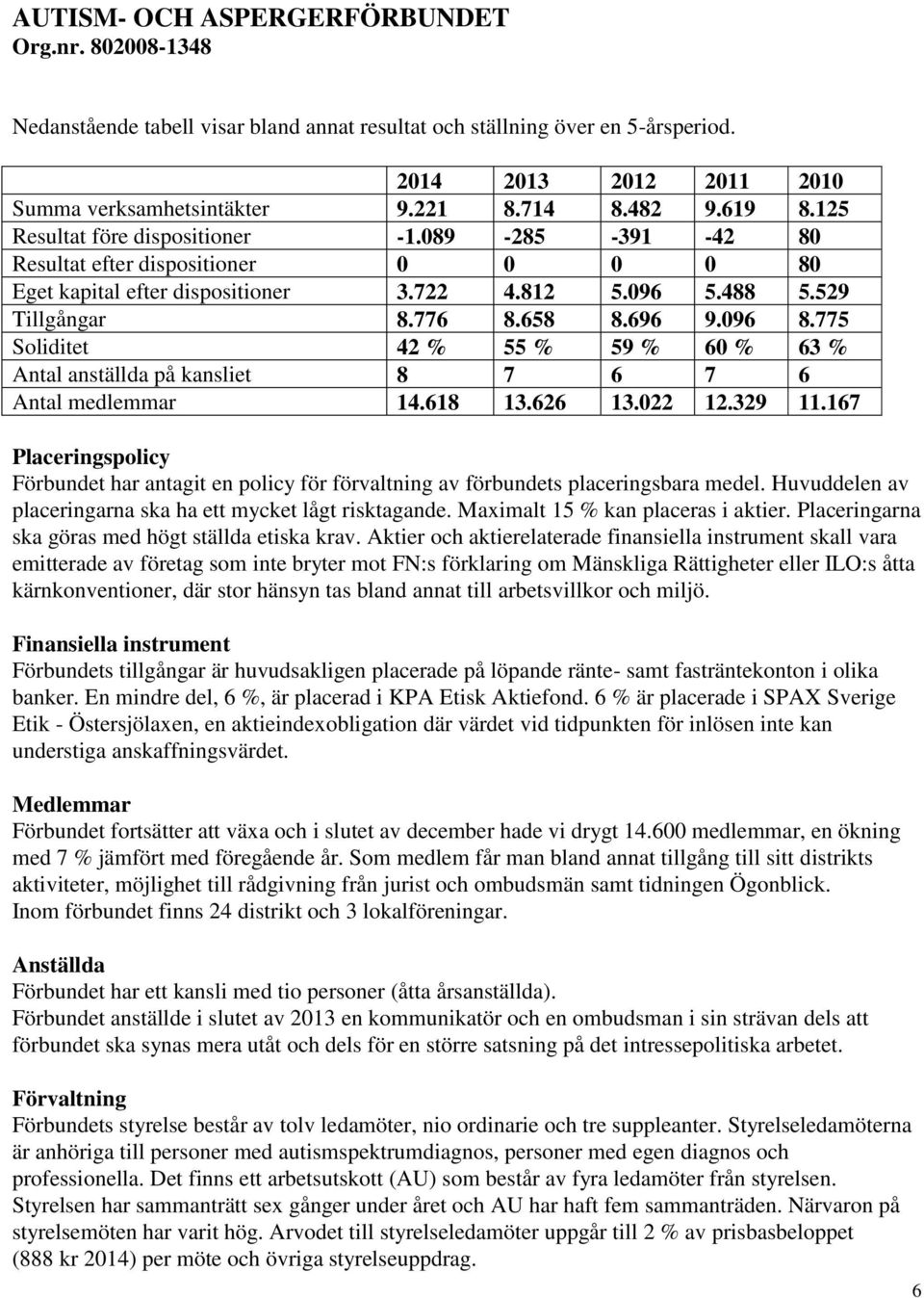 775 Soliditet 42 % 55 % 59 % 60 % 63 % Antal anställda på kansliet 8 7 6 7 6 Antal medlemmar 14.618 13.626 13.022 12.329 11.