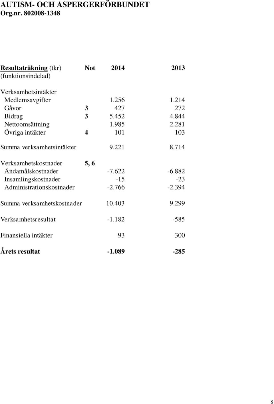 281 Övriga intäkter 4 101 103 Summa verksamhetsintäkter 9.221 8.714 Verksamhetskostnader 5, 6 Ändamålskostnader -7.