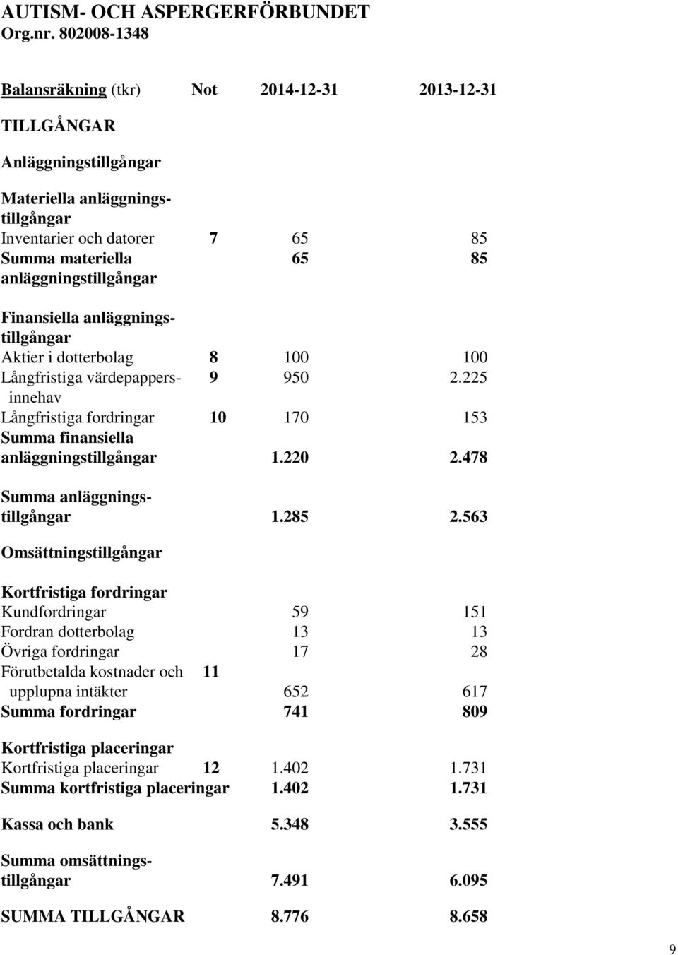 478 Summa anläggningstillgångar 1.285 2.