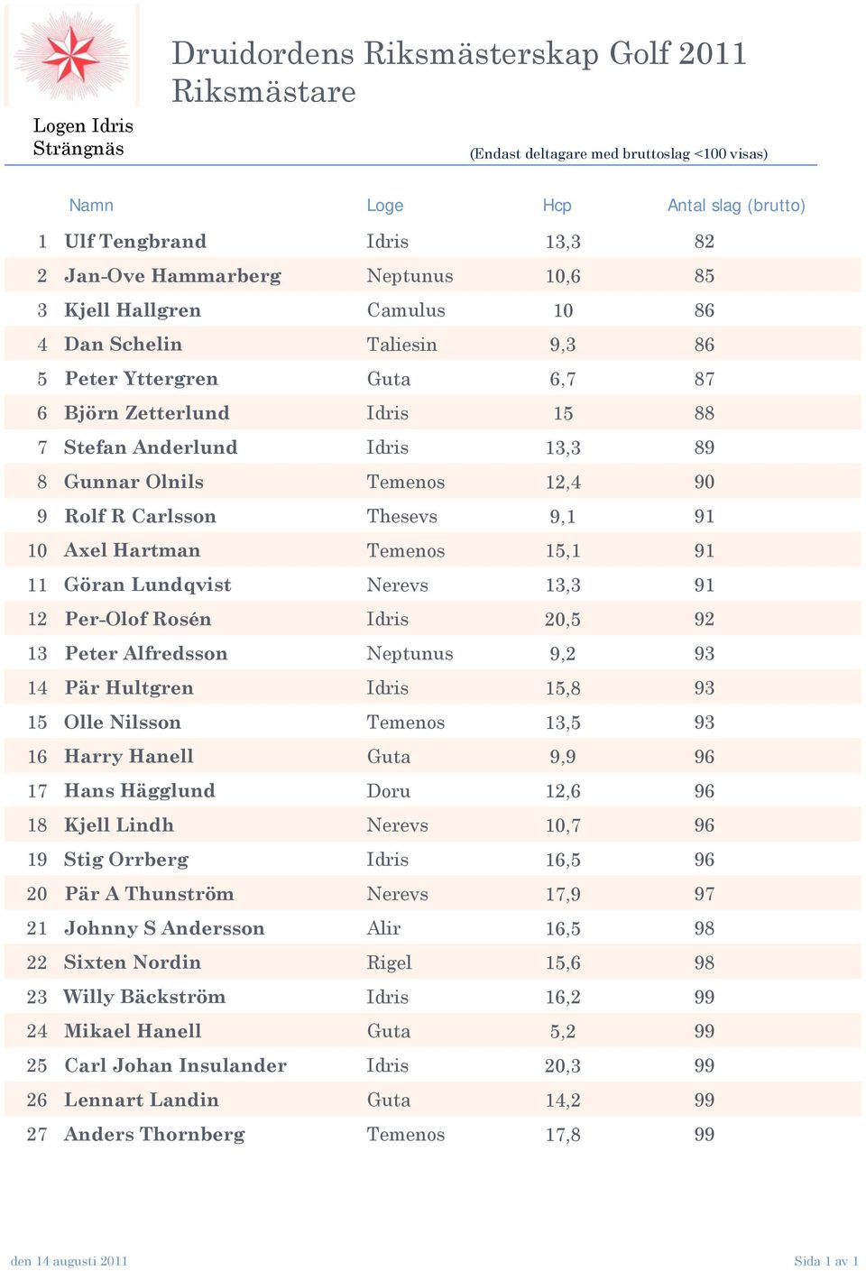 Nerevs, Per-Olof Rosén Idris 0, Peter Alfredsson Neptunus, Pär Hultgren Idris, Olle Nilsson Temenos, Harry Hanell Guta, Hans Hägglund Doru, Kjell Lindh Nerevs 0, Stig Orrberg Idris, Pär A Thunström