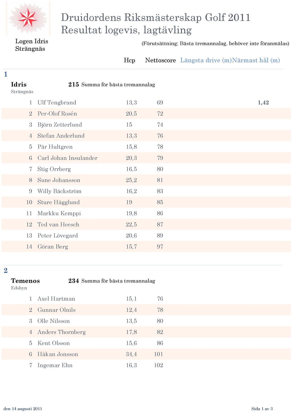 Johan Insulander 0, Stig Orrberg, Sune Johansson, Willy Bäckström, Sture Hägglund Markku Kemppi, Ted van Heesch, Peter Lövegard 0, Göran Berg, Temenos