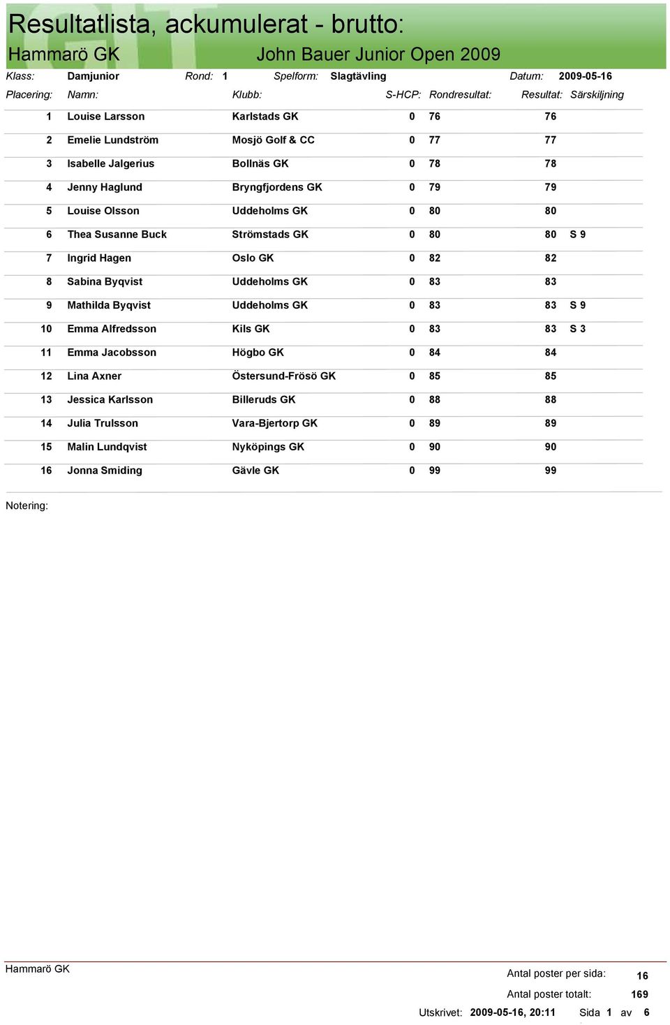 Buck Strömstads GK 0 80 7 Ingrid Hagen Oslo GK 0 82 82 8 Sabina Byqvist Uddeholms GK 0 83 83 9 Mathilda Byqvist Uddeholms GK 0 83 10 Emma Alfredsson Kils GK 0 83 83 S 3 11 Emma Jacobsson Högbo GK 0