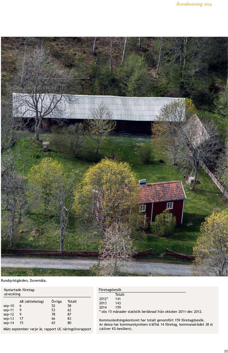 sep-14 15 65 80 Mäts september varje år, rapport UC näringslivsrapport Företagsbesök Totalt 2012* 141 2013 143 2014 159 *