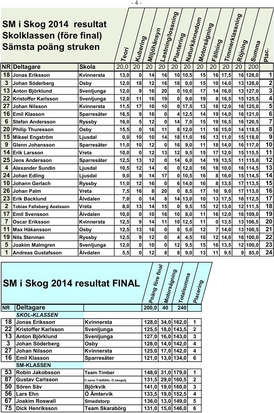 16 19 0 9,0 19 8 16,5 15 125,5 4 27 Johan Nilsson Kvinnersta 11,5 17 10 10 0 17,5 13 18 12,0 16 125,0 5 16 Emil Klasson Sparresäter 16,5 9 16 0 4 12,5 14 19 14,0 16 121,0 6 6 Stefan Andersson Ryssby