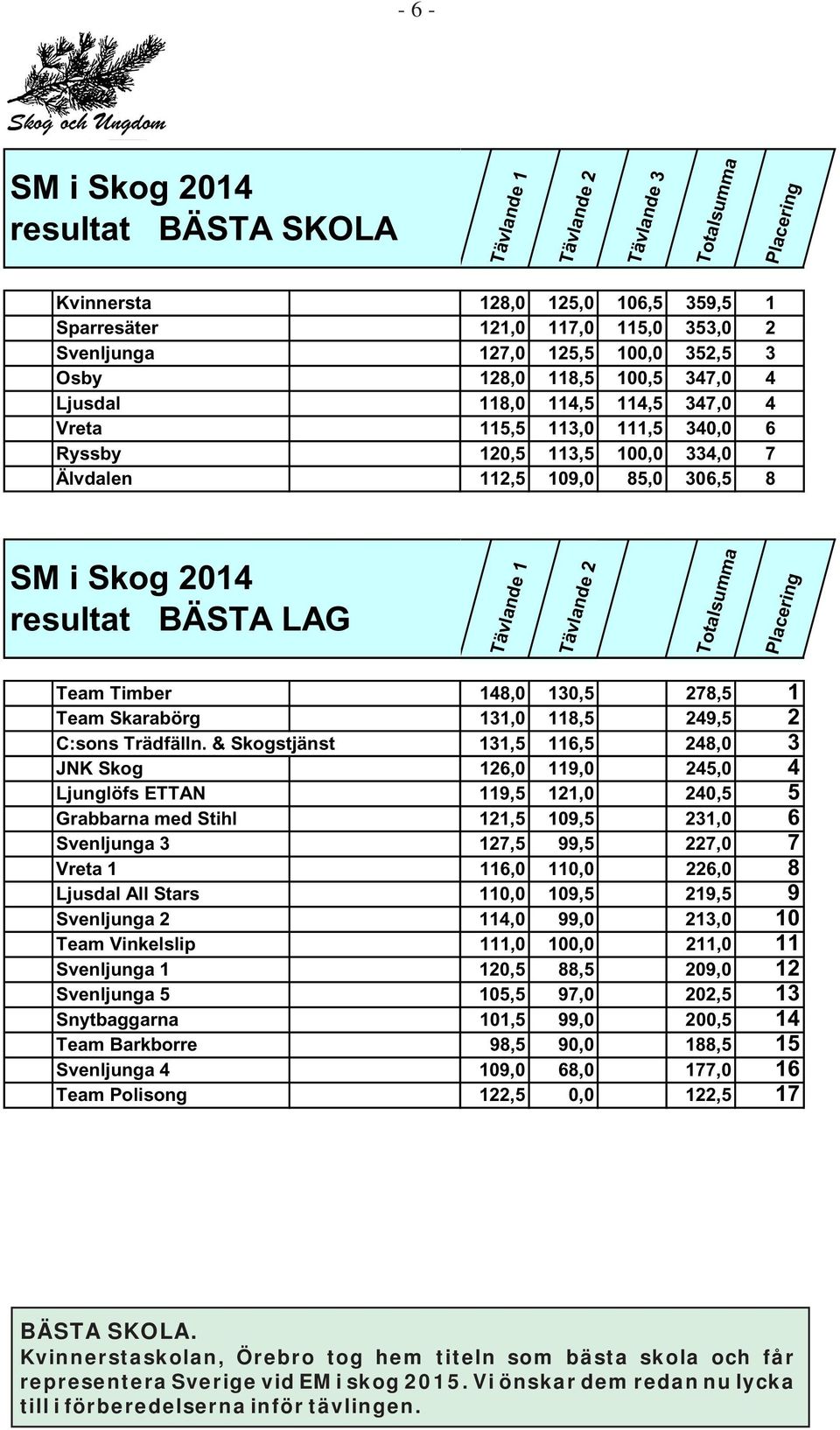 BÄSTA LAG Tävlande 1 Tävlande 2 Totalsumma Placering Team Timber 148,0 130,5 278,5 1 Team Skarabörg 131,0 118,5 249,5 2 C:sons Trädfälln.