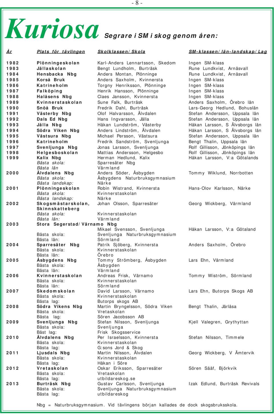 Torgny Henriksson, Plönninge Ingen SM-klass 1987 Falköping Henrik Hansson, Plönninge Ingen SM-klass 1988 Halåsens Nbg Claes Jansson, Kvinnersta Ingen SM-klass 1989 Kvinnerstaskolan Sune Falk,