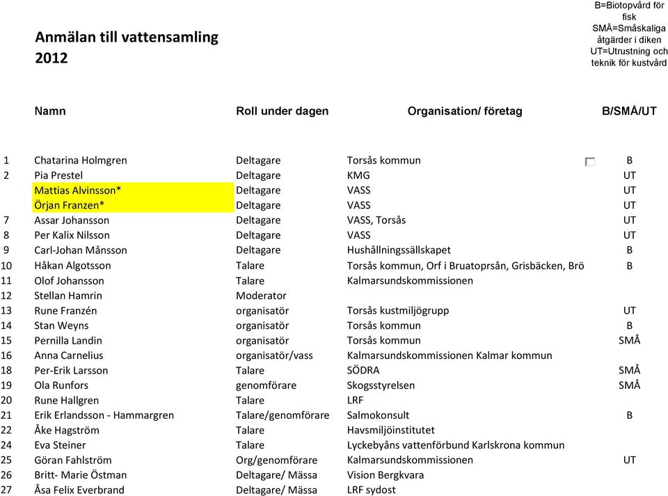 Deltagare VASS UT 9 Carl-Johan Månsson Deltagare Hushållningssällskapet B 10 Håkan Algotsson Talare Torsås kommun, Orf i Bruatoprsån, Grisbäcken, Brömsebäckens B vattenråd 11 Olof Johansson Talare