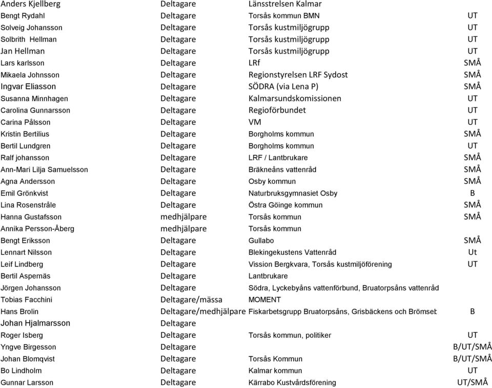 Deltagare Kalmarsundskomissionen UT Carolina Gunnarsson Deltagare Regioförbundet UT Carina Pålsson Deltagare VM UT Kristin Bertilius Deltagare Borgholms kommun SMÅ Bertil Lundgren Deltagare Borgholms