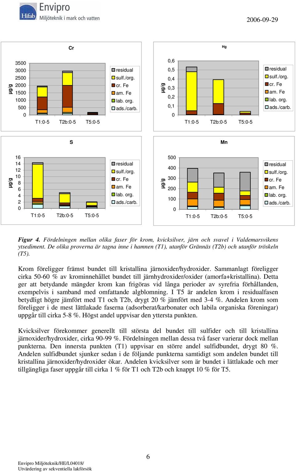 Krom föreligger främst bundet till kristallina järnoxider/hydroxider. Sammanlagt föreligger cirka 5-6 % av krominnehållet bundet till järnhydroxider/oxider (amorfa+kristallina).