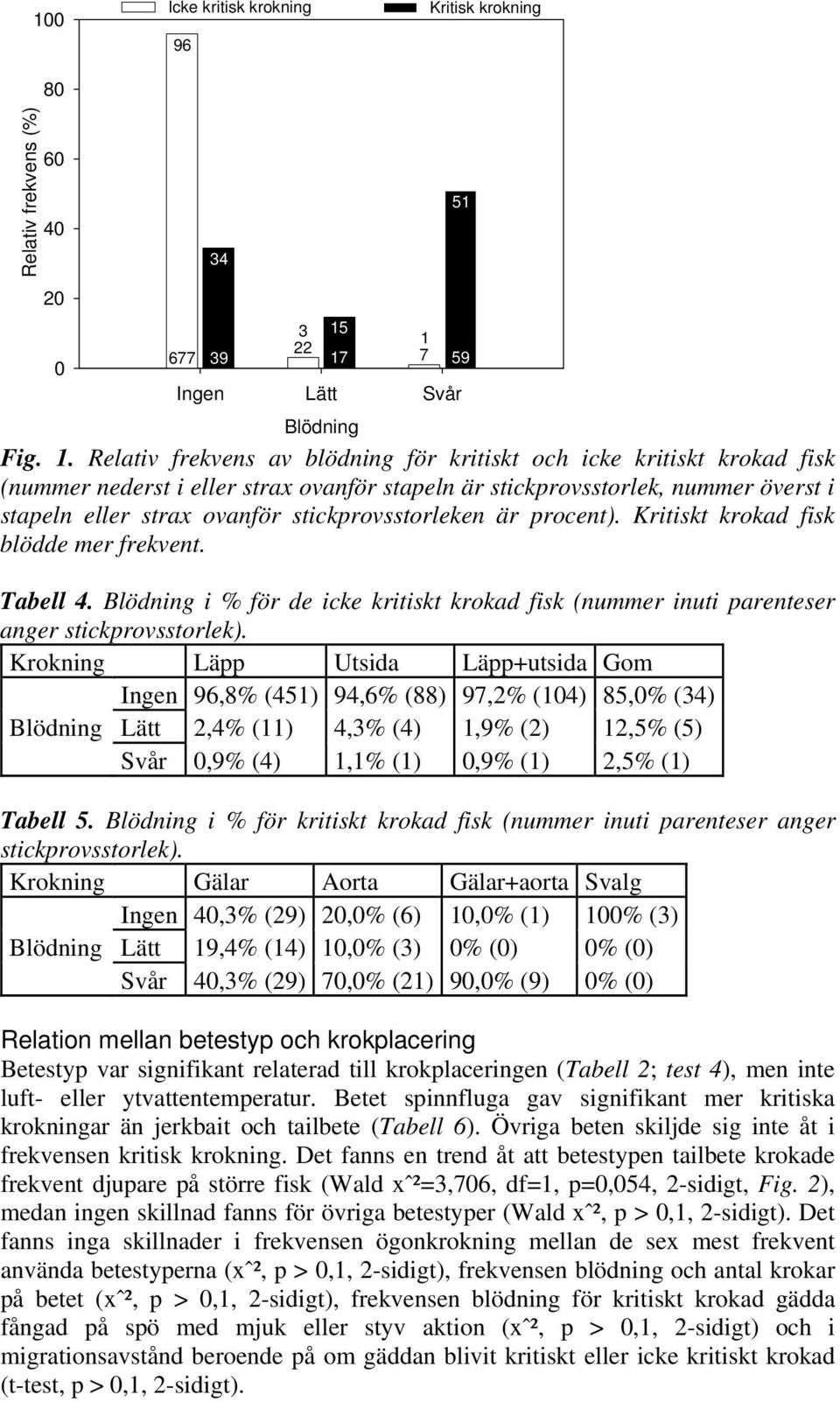 7 59 Ingen Lätt Svår Blödning Fig. 1.