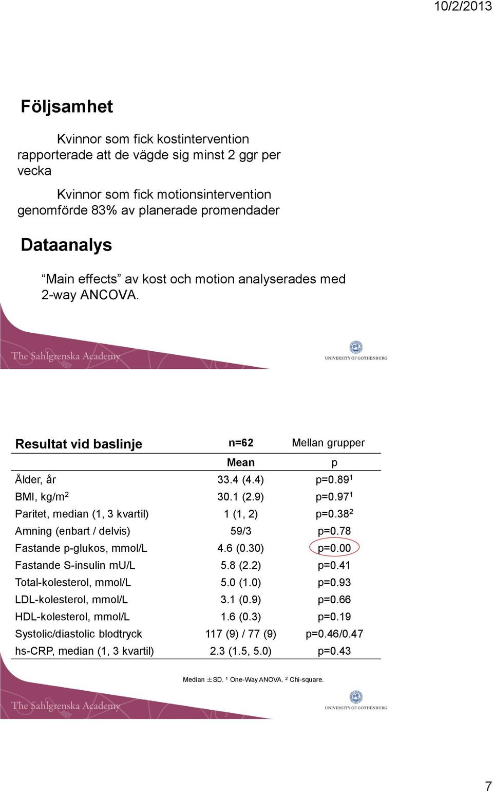 97 1 Paritet, median (1, 3 kvartil) 1 (1, 2) p=0.38 2 Amning (enbart / delvis) 59/3 p=0.78 Fastande p-glukos, mmol/l 4.6 (0.30) p=0.00 Fastande S-insulin mu/l 5.8 (2.2) p=0.41 Total-kolesterol, mmol/l 5.