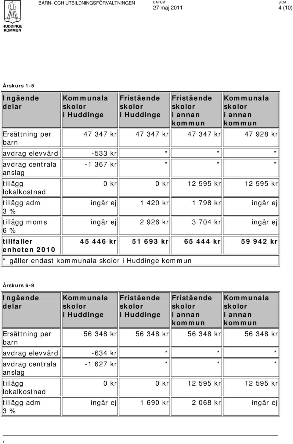 45 446 kr 51 693 kr 65 444 kr 59 942 kr enheten 2010 * gäller endast ala Årskurs 6-9 Ingående delar Ersättning per 56 348 kr 56 348 kr 56 348 kr 56 348 kr