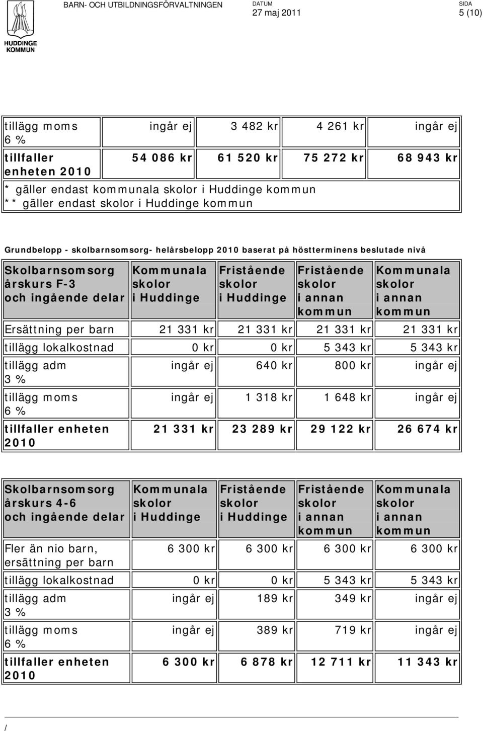 kr ingår ej 640 kr 800 kr ingår ej ingår ej 1 318 kr 1 648 kr ingår ej tillfaller enheten 2010 21 331 kr 23 289 kr 29 122 kr 26 674 kr Skolbarnsomsorg årskurs 4-6 och ingående delar Fler än nio barn,