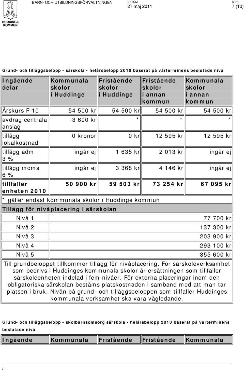 kr enheten 2010 * gäller endast ala Tillägg för nivåplacering i särskolan Nivå 1 77 700 kr Nivå 2 137 300 kr Nivå 3 203 900 kr Nivå 4 293 100 kr Nivå 5 355 600 kr Till grundbeloppet tillkommer