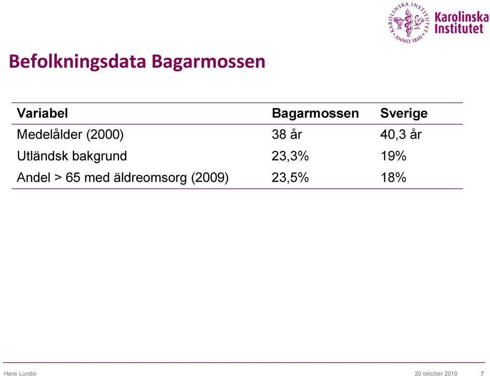 år 40,3 år Utländsk bakgrund 23,3% 19%