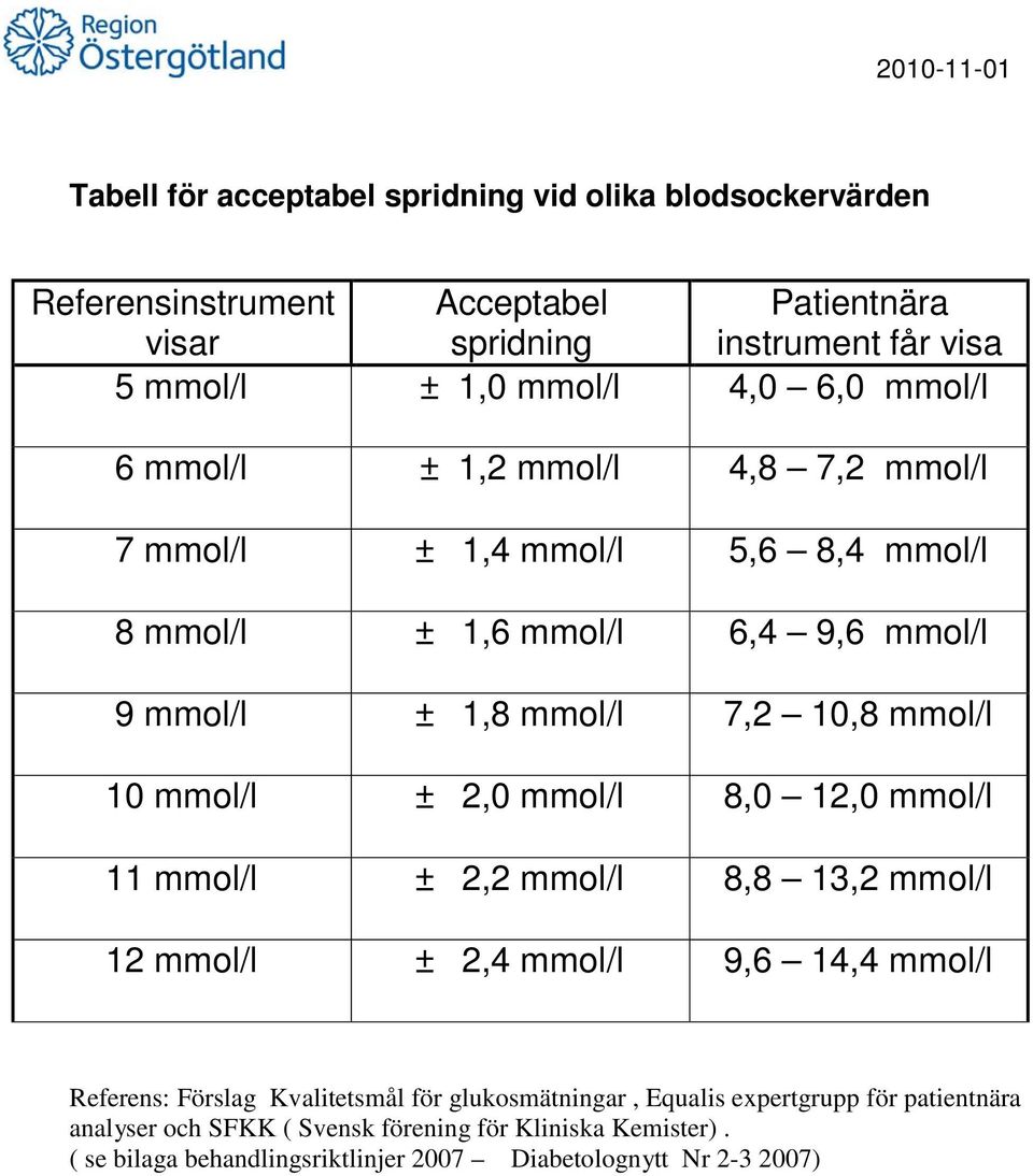 mmol/l ± 2,0 mmol/l 8,0 12,0 mmol/l 11 mmol/l ± 2,2 mmol/l 8,8 13,2 mmol/l 12 mmol/l ± 2,4 mmol/l 9,6 14,4 mmol/l Referens: Förslag Kvalitetsmål för