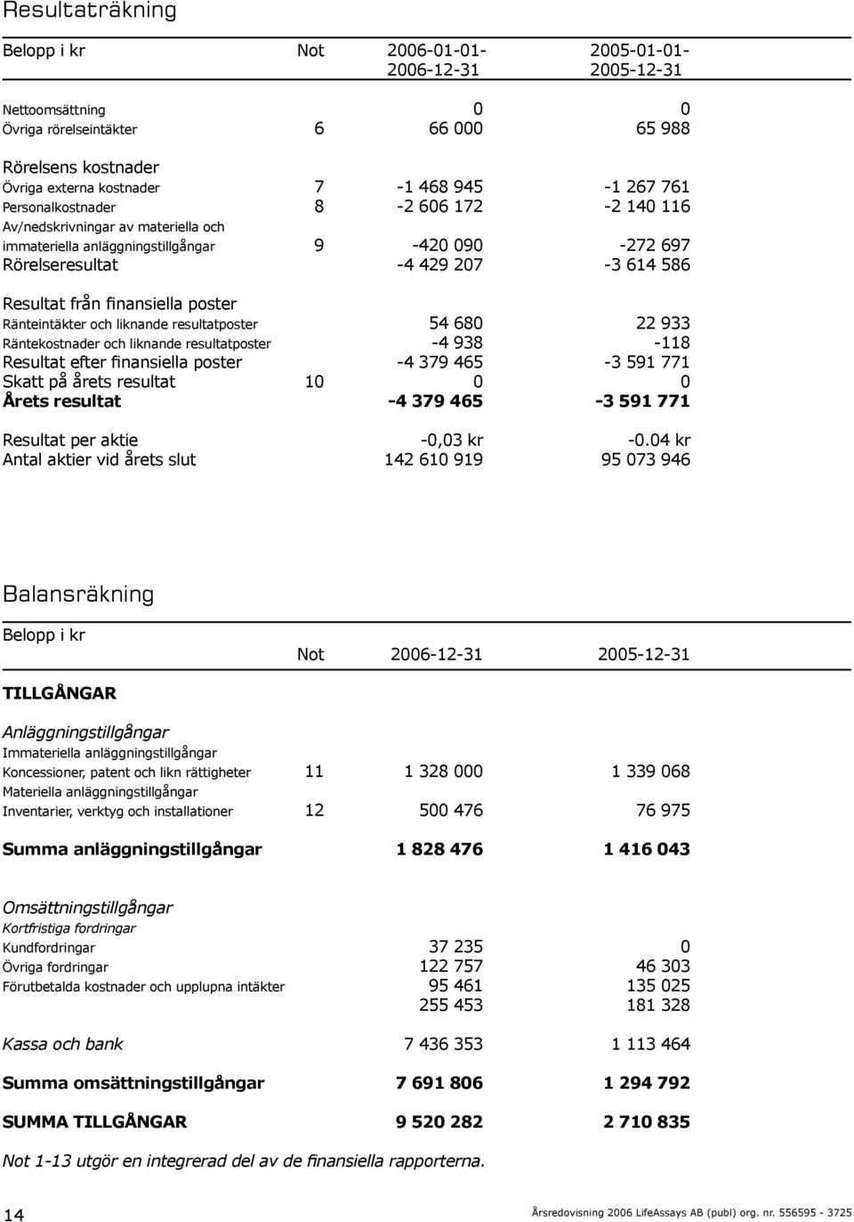 Resultat från finansiella poster Ränteintäkter och liknande resultatposter 54 680 22 933 Räntekostnader och liknande resultatposter -4 938-118 Resultat efter finansiella poster -4 379 465-3 591 771