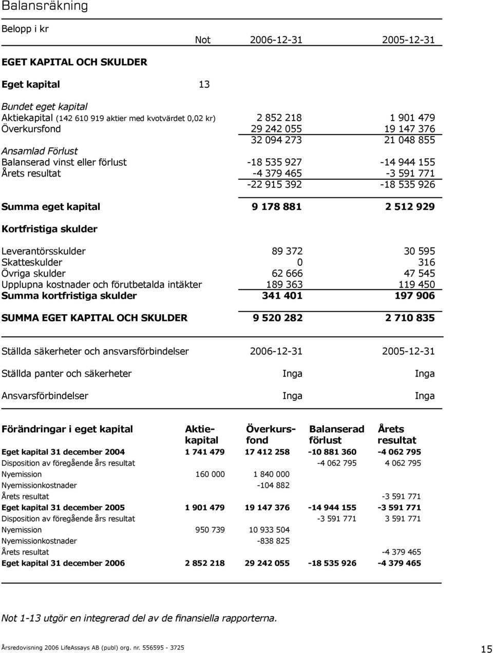 eget kapital 9 178 881 2 512 929 Kortfristiga skulder Leverantörsskulder 89 372 30 595 Skatteskulder 0 316 Övriga skulder 62 666 47 545 Upplupna kostnader och förutbetalda intäkter 189 363 119 450